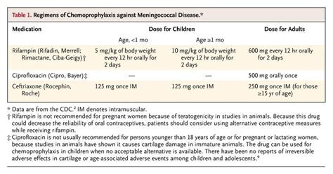prophylaxis for meningitis contacts